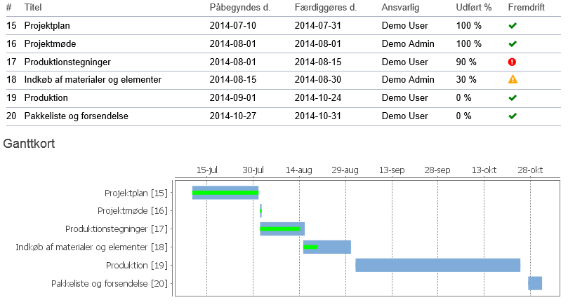 Gantt Charting